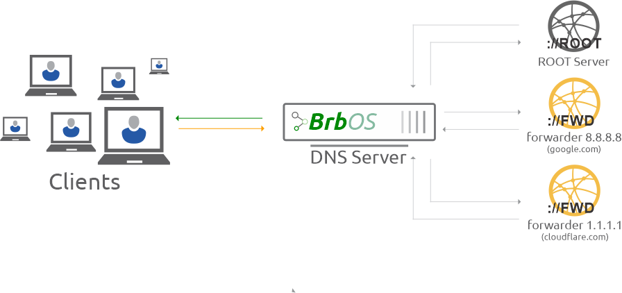 dns-recursivo